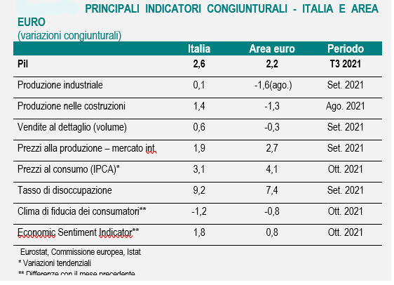 ISTAT DATI E SFIDE DELL'ECONOMIA ITALIANA - WHAT-U